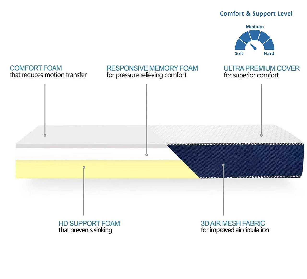 Comforto Siesta | 3-Layered Memory Foam Mattress | Orthopedic Mattress | Body Adaptive Technology | Medium Soft Comfort | 5 Inch Mattress | 72x36x5 Inch (Single Size Mattress)